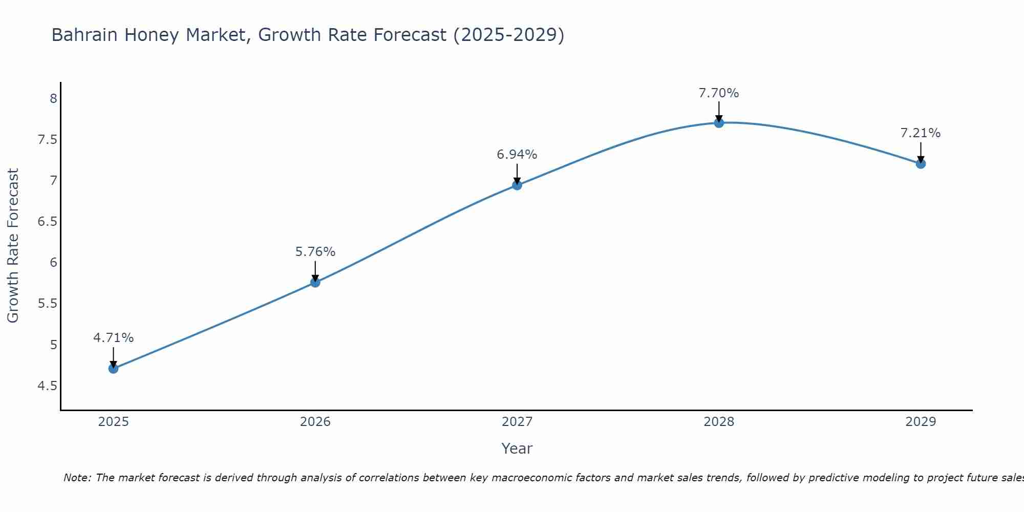 Bahrain Honey Market Growth Rate