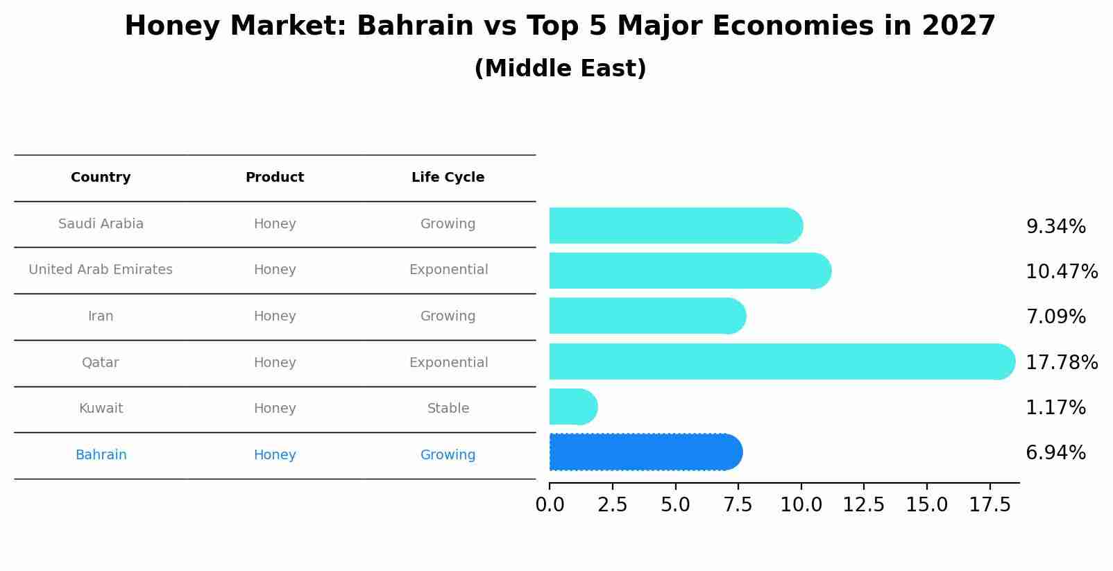 Honey Market: Bahrain vs Top 5 Major Economies in 2027 (Middle East)