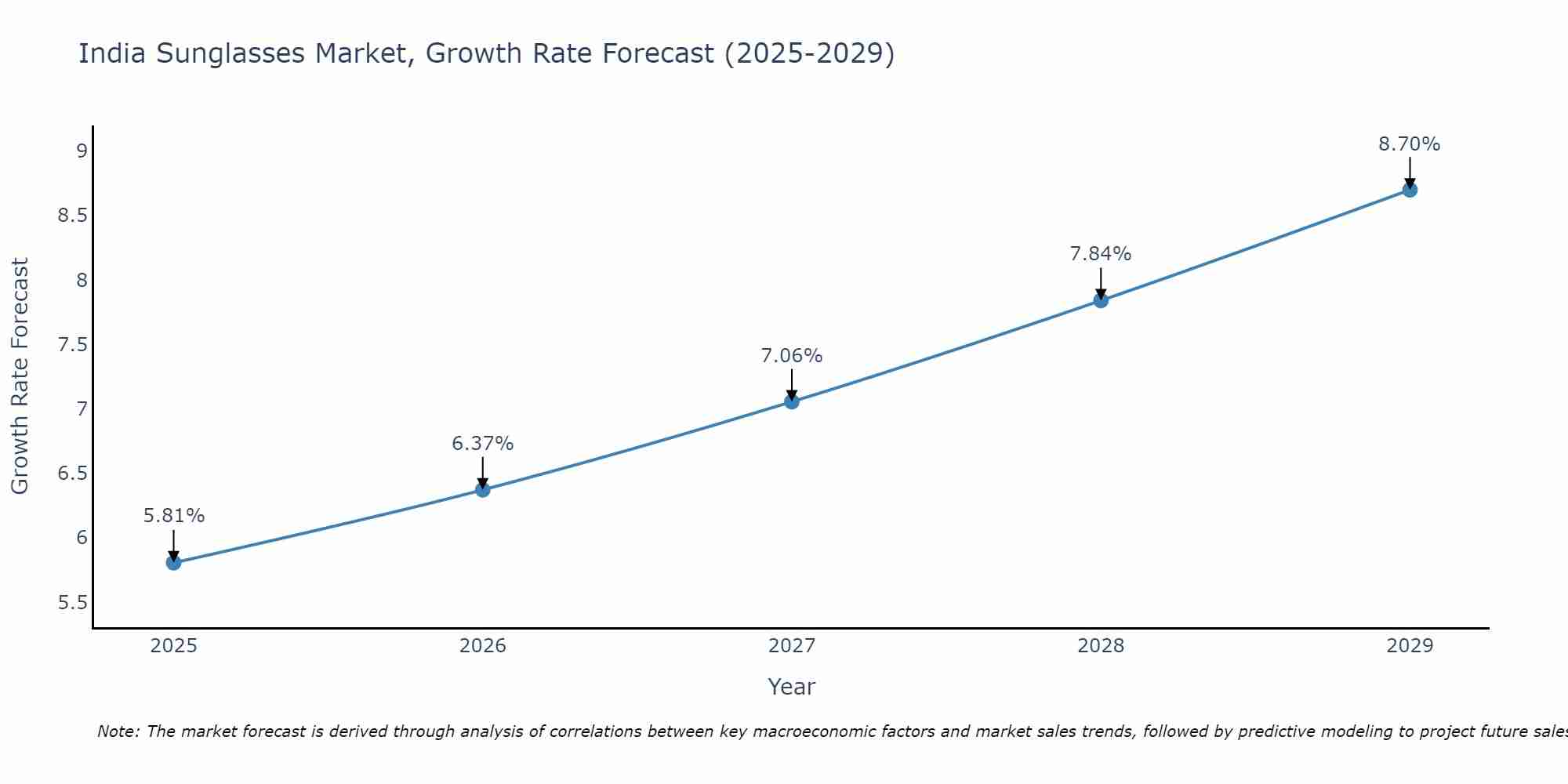 India Sunglasses Market Growth Rate