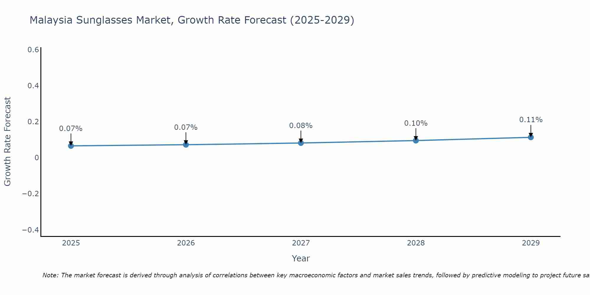 Malaysia Sunglasses Market Growth Rate