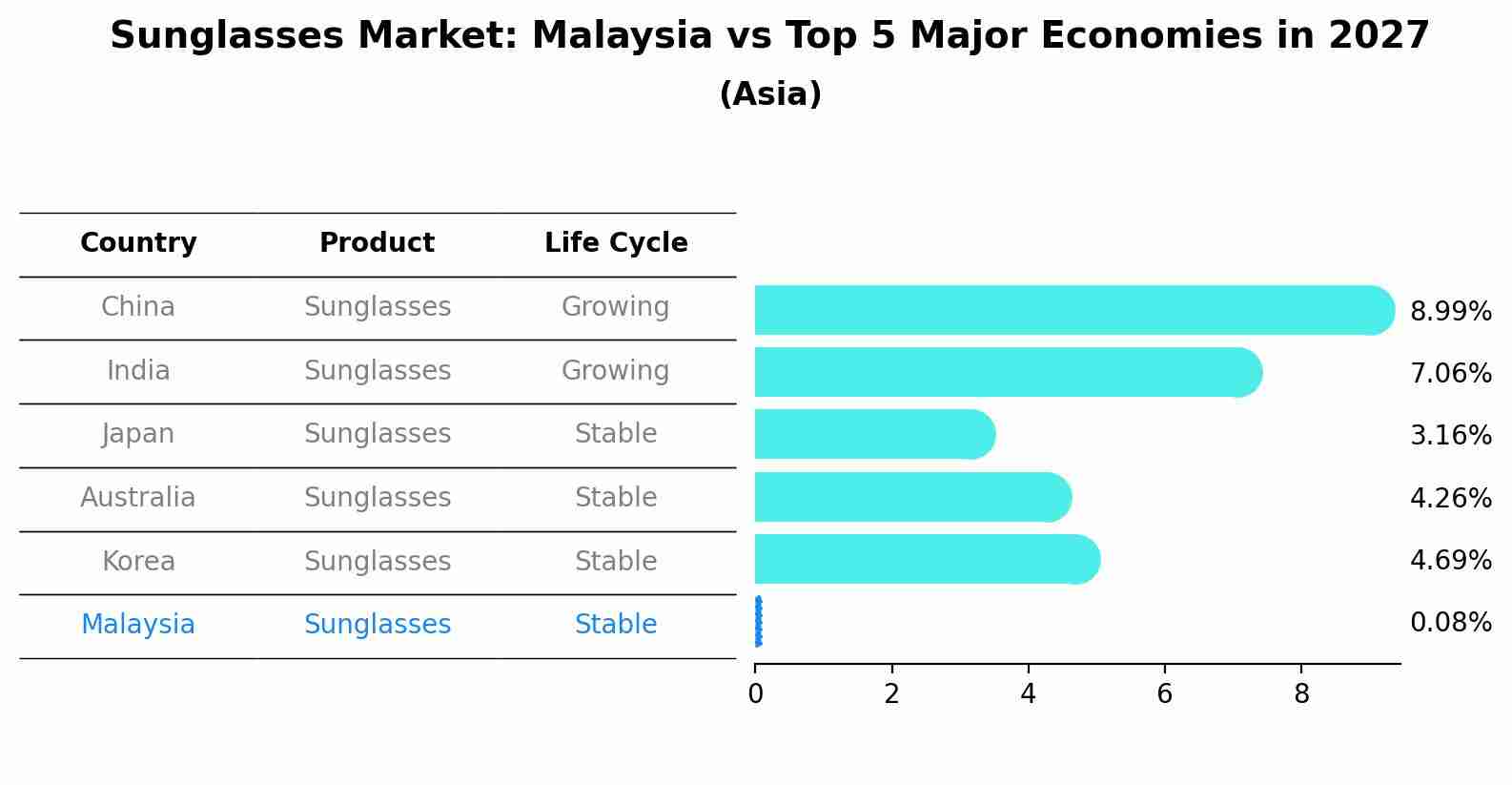 Sunglasses Market: Malaysia vs Top 5 Major Economies in 2027 (Asia)