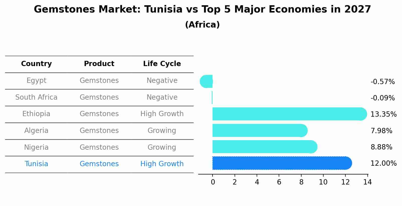 Gemstones Market: Tunisia vs Top 5 Major Economies in 2027 (Africa)