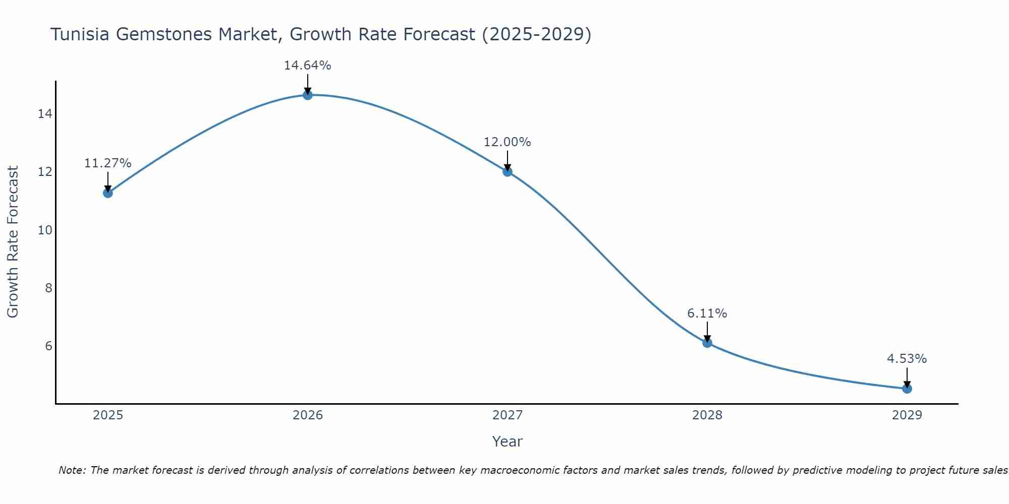 Tunisia Gemstones Market Growth Rate