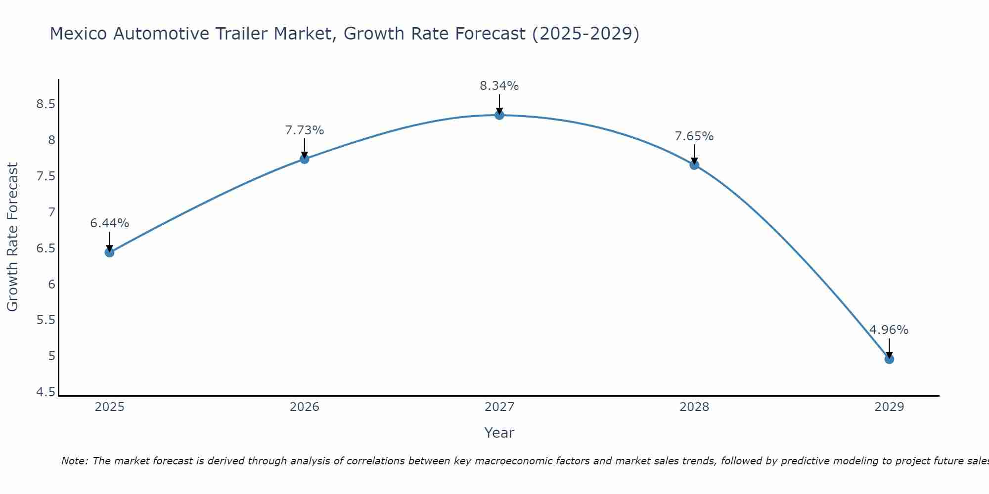 Mexico Automotive Trailer Market Growth Rate