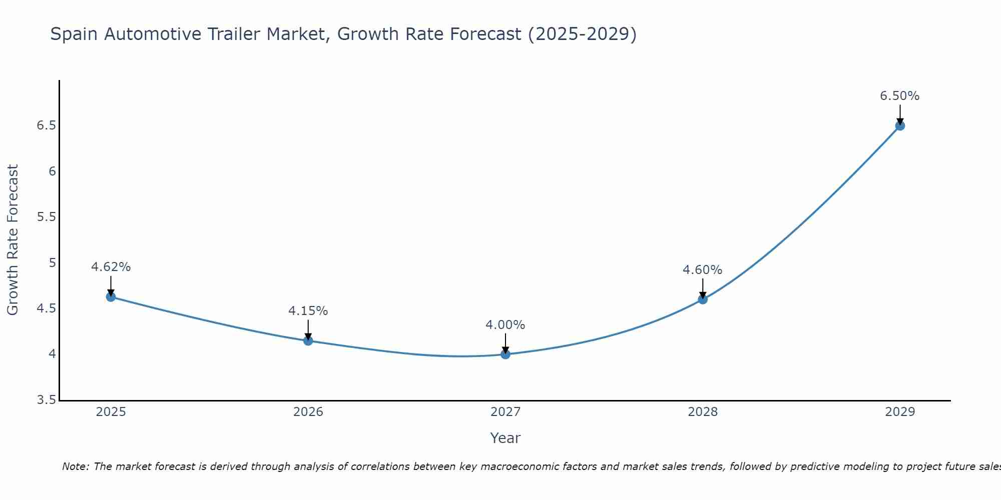 Spain Automotive Trailer Market Growth Rate