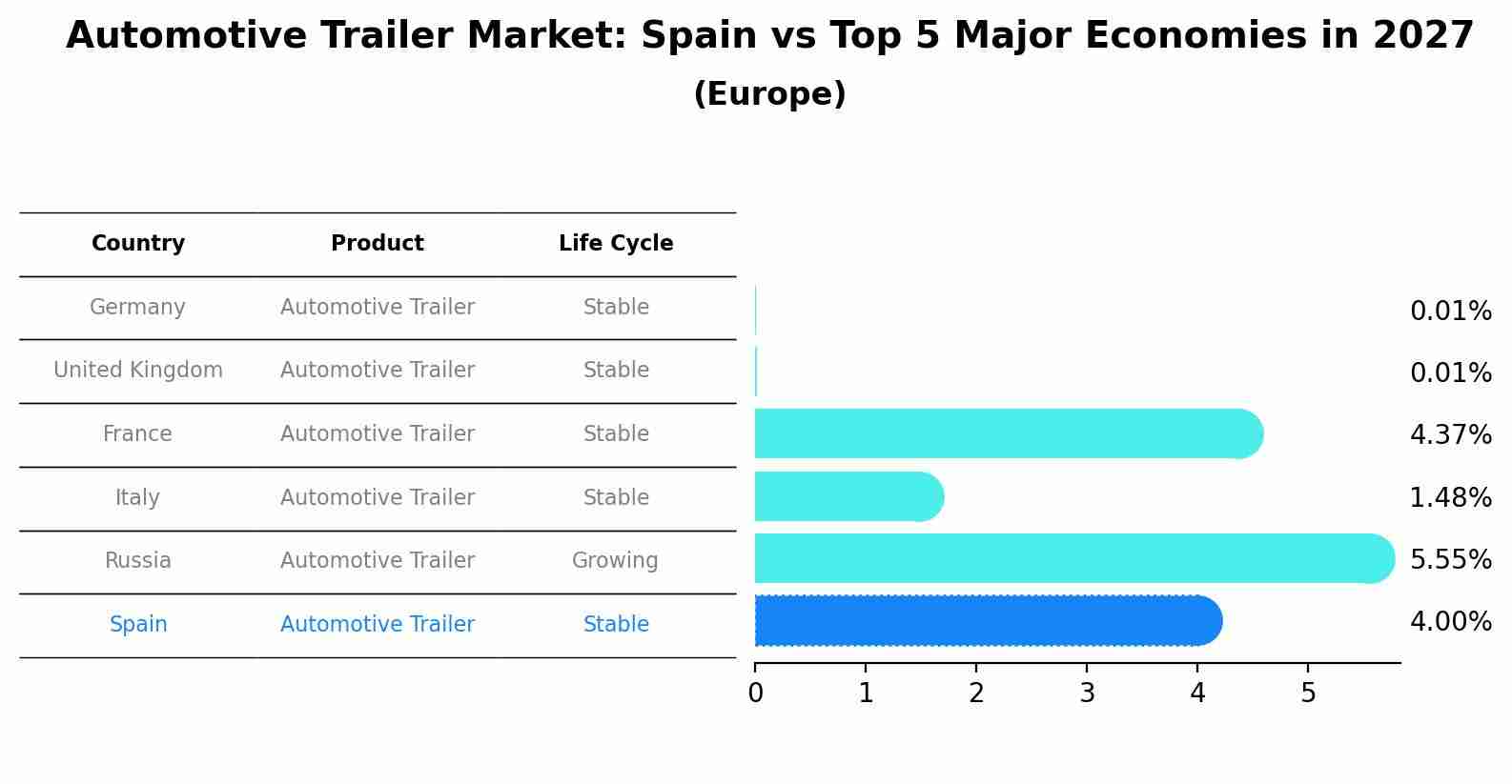 Automotive Trailer Market: Spain vs Top 5 Major Economies in 2027 (Europe)