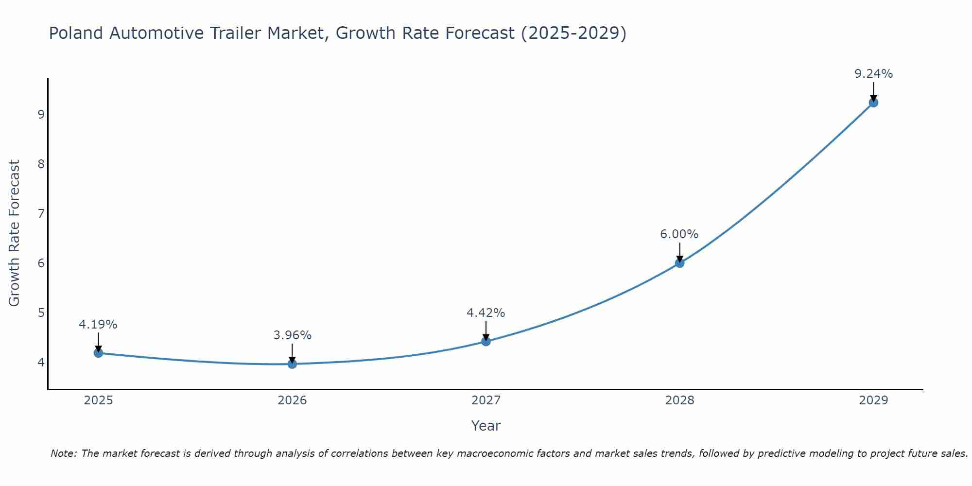 Poland Automotive Trailer Market Growth Rate