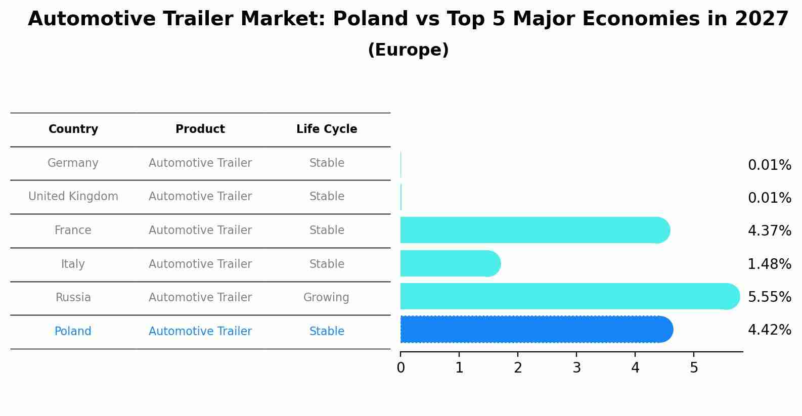 Automotive Trailer Market: Poland vs Top 5 Major Economies in 2027 (Europe)