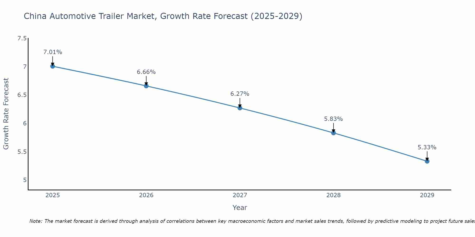 China Automotive Trailer Market Growth Rate