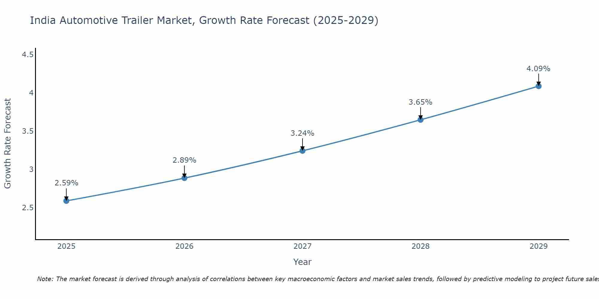 India Automotive Trailer Market Growth Rate