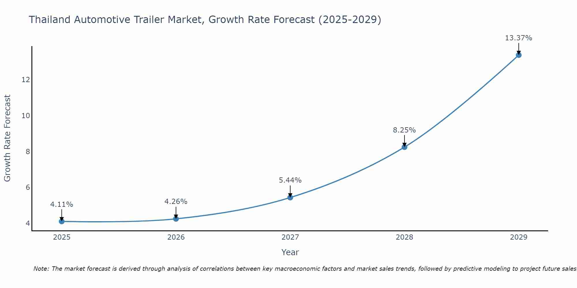 Thailand Automotive Trailer Market Growth Rate