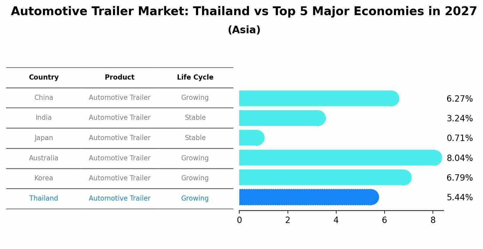 Automotive Trailer Market: Thailand vs Top 5 Major Economies in 2027 (Asia)