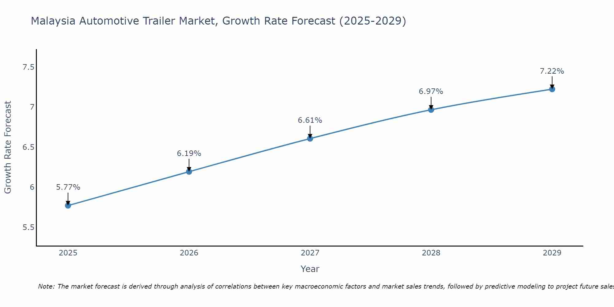 Malaysia Automotive Trailer Market Growth Rate
