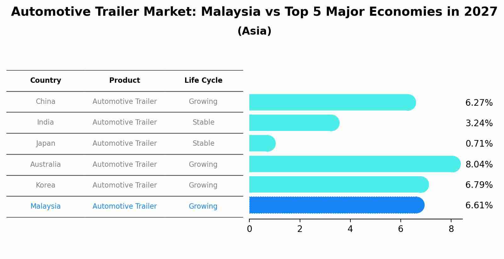 Automotive Trailer Market: Malaysia vs Top 5 Major Economies in 2027 (Asia)