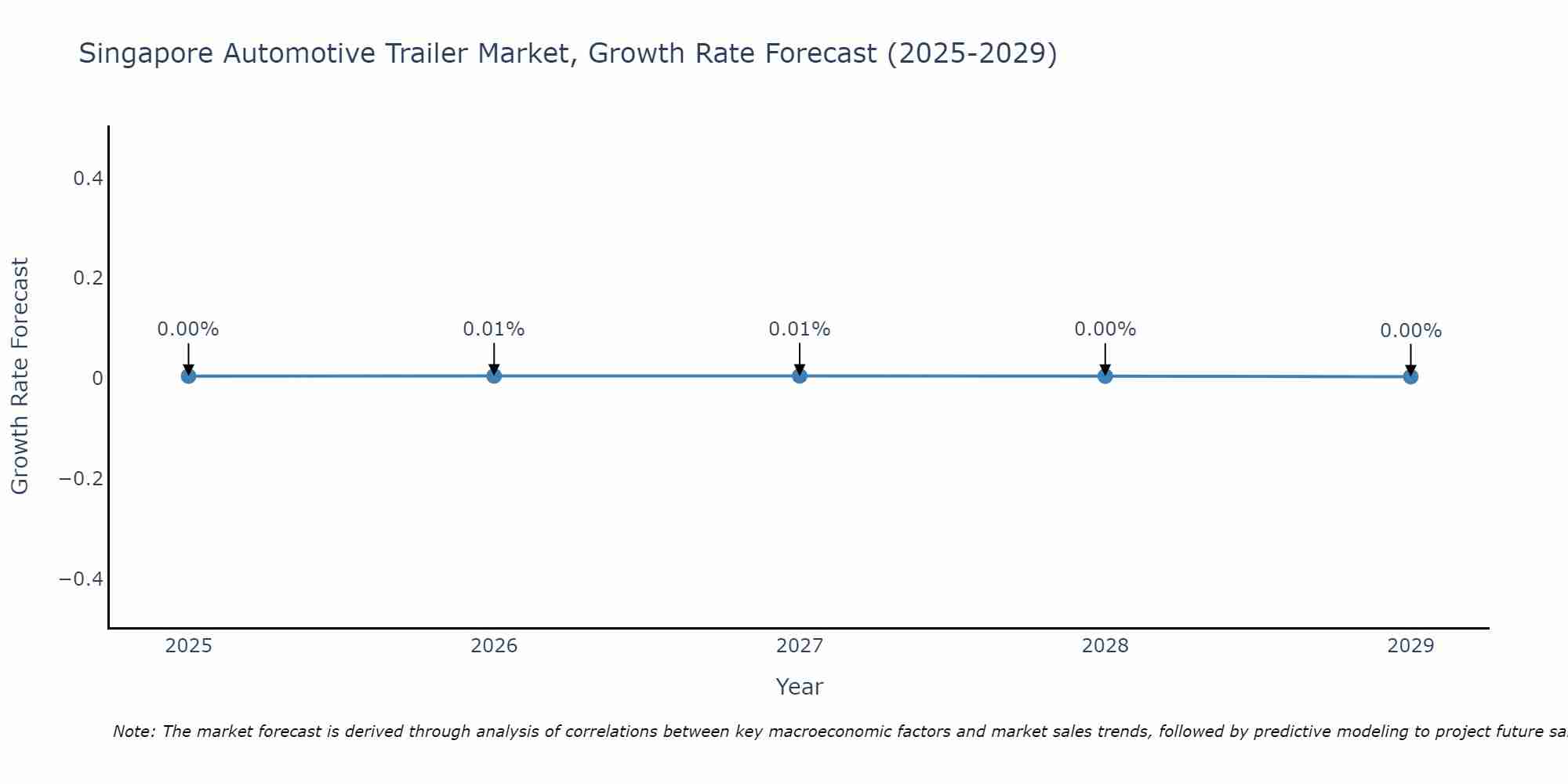 Singapore Automotive Trailer Market Growth Rate