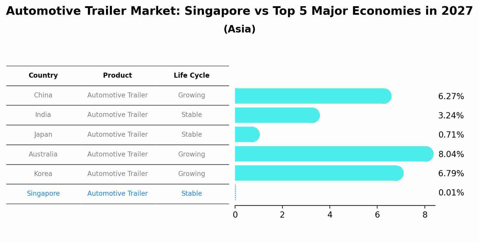 Automotive Trailer Market: Singapore vs Top 5 Major Economies in 2027 (Asia)