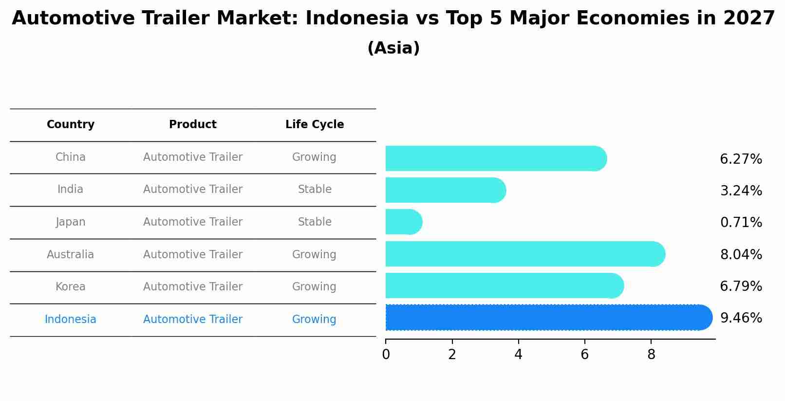 Automotive Trailer Market: Indonesia vs Top 5 Major Economies in 2027 (Asia)