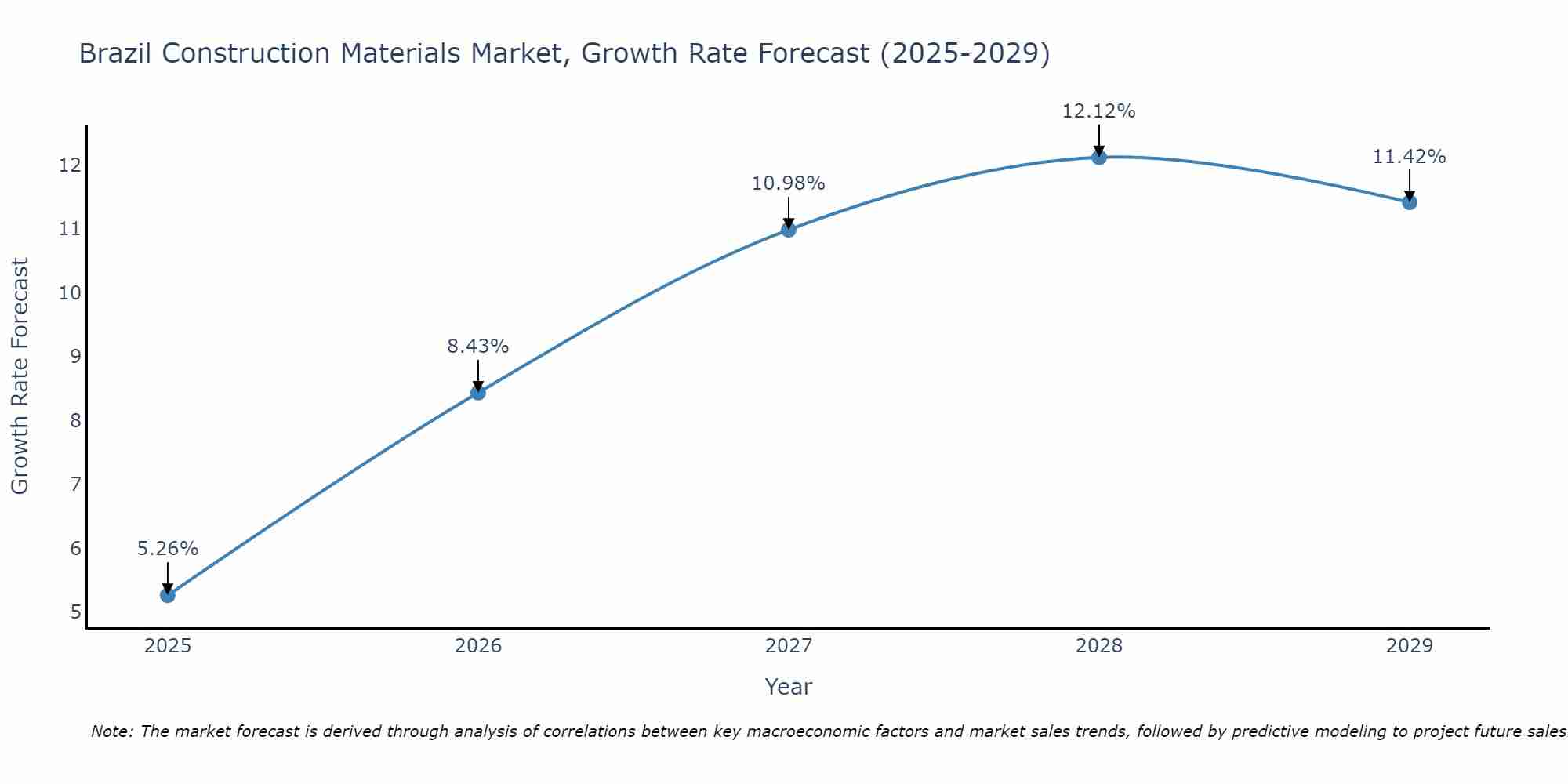 Brazil Construction Materials Market Growth Rate
