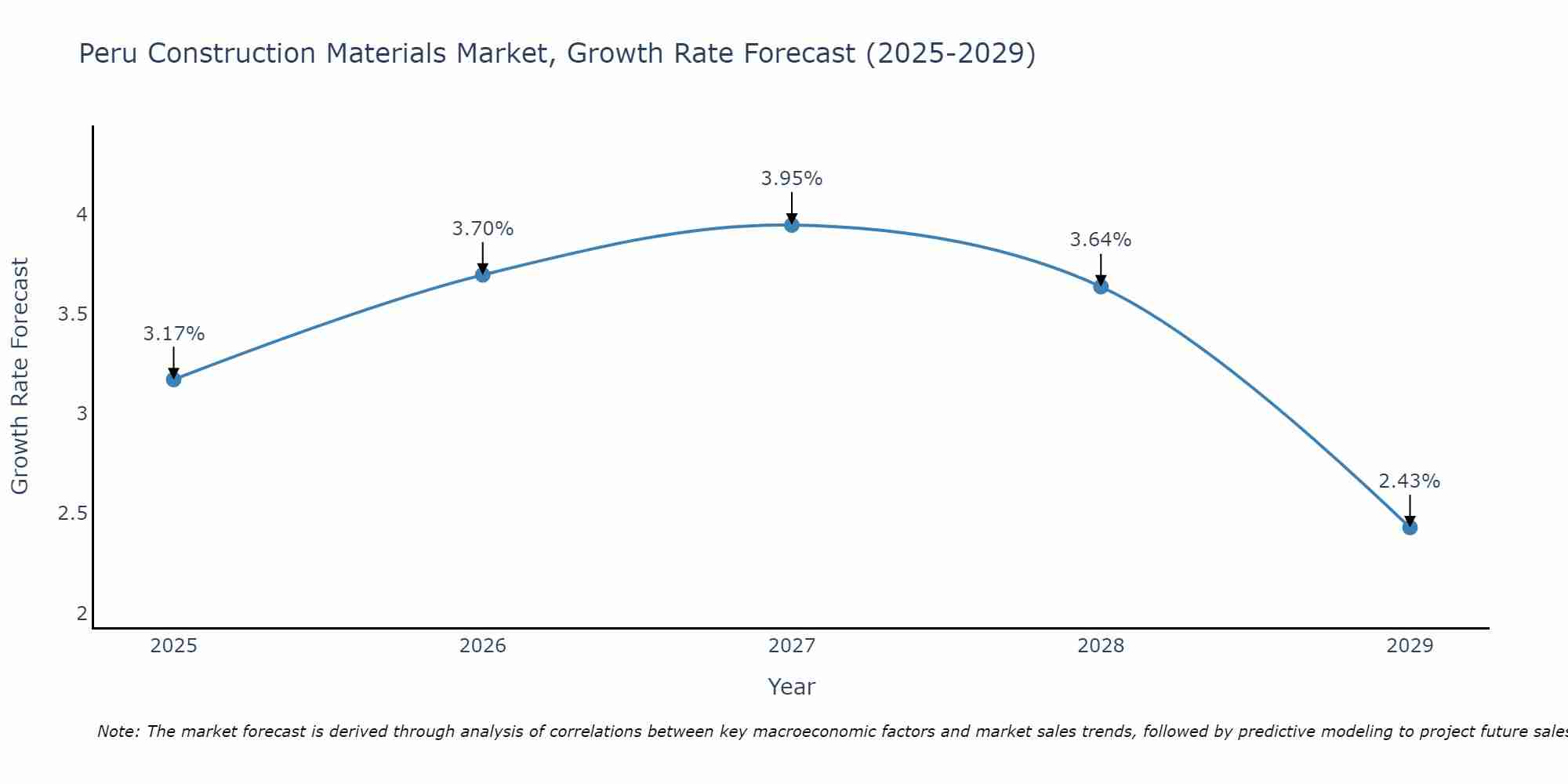 Peru Construction Materials Market Growth Rate