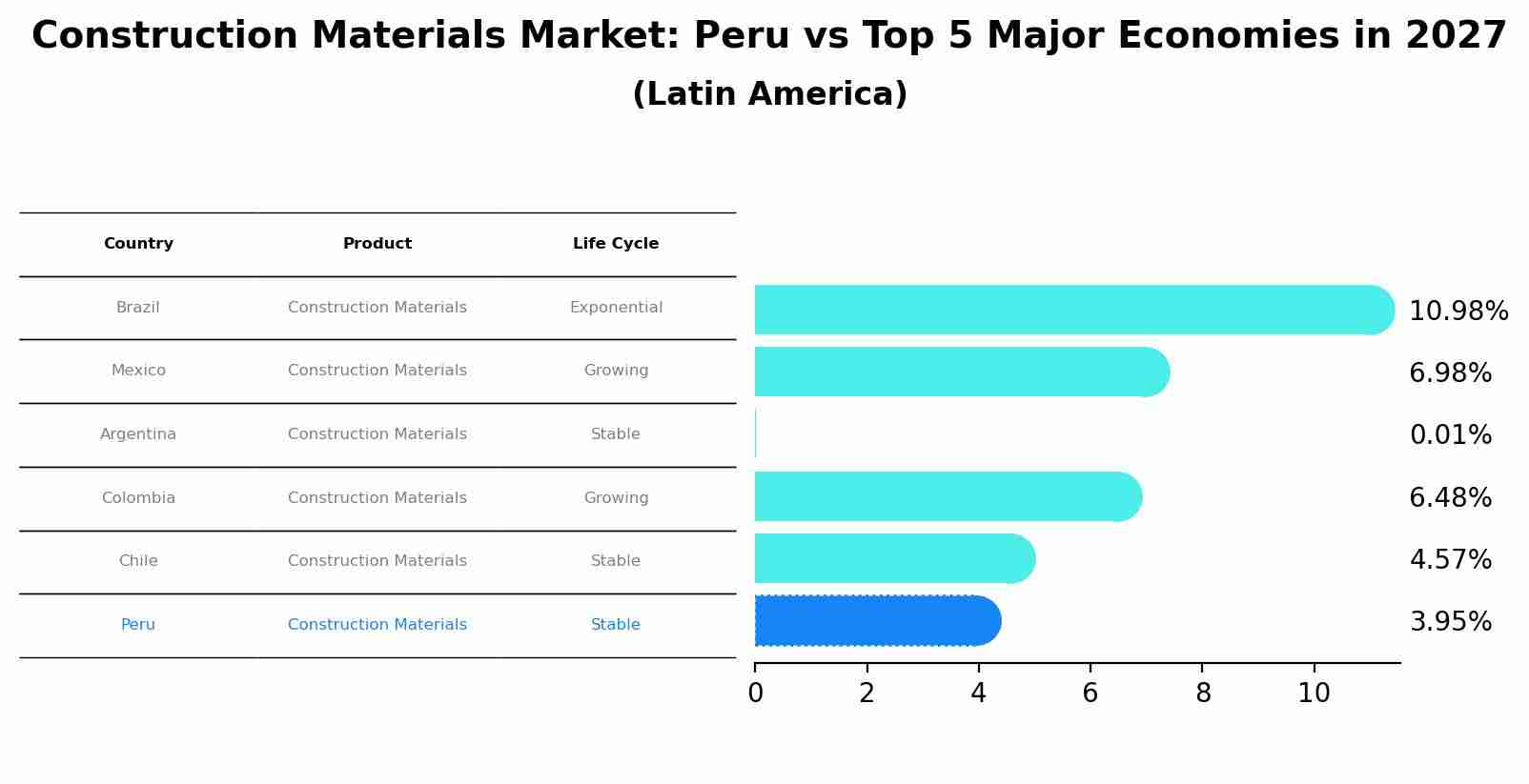 Construction Materials Market: Peru vs Top 5 Major Economies in 2027 (Latin America)