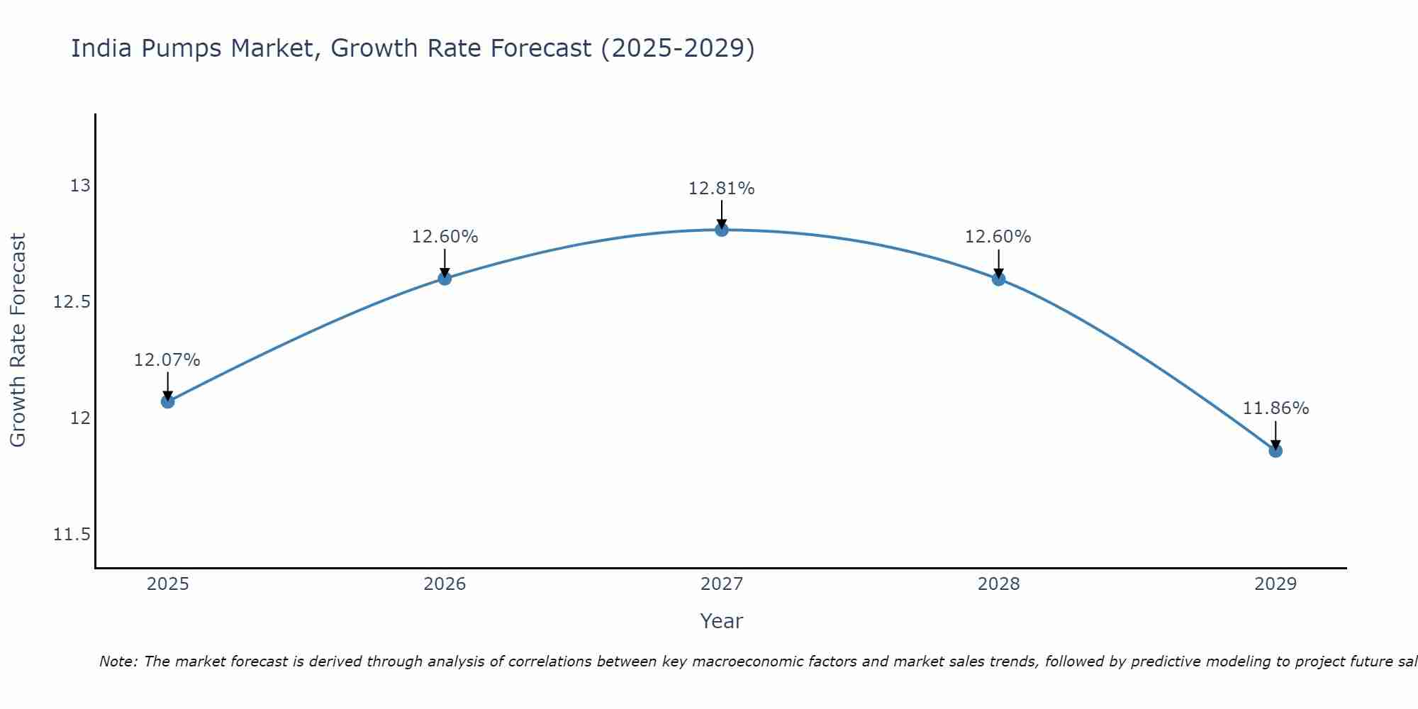 India Pumps Market Growth Rate