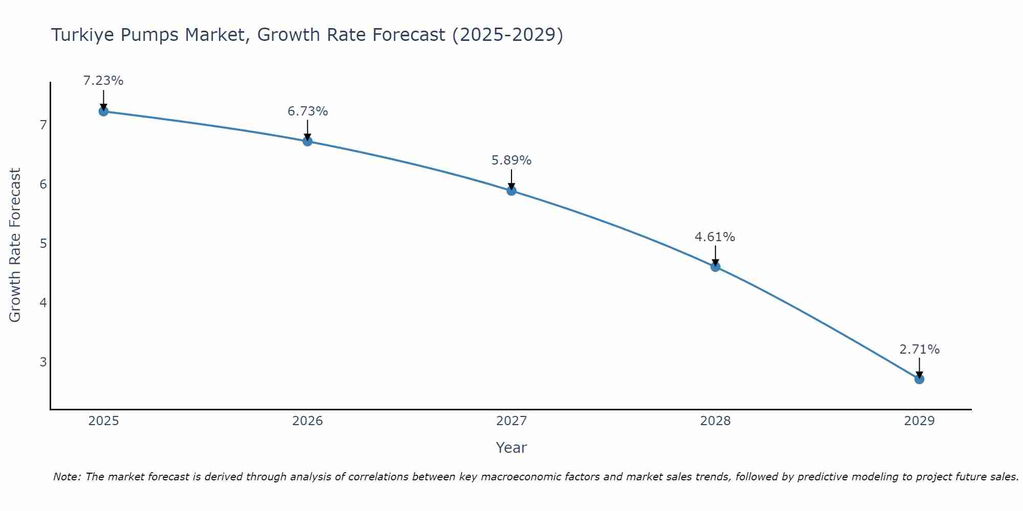 Turkiye Pumps Market Growth Rate