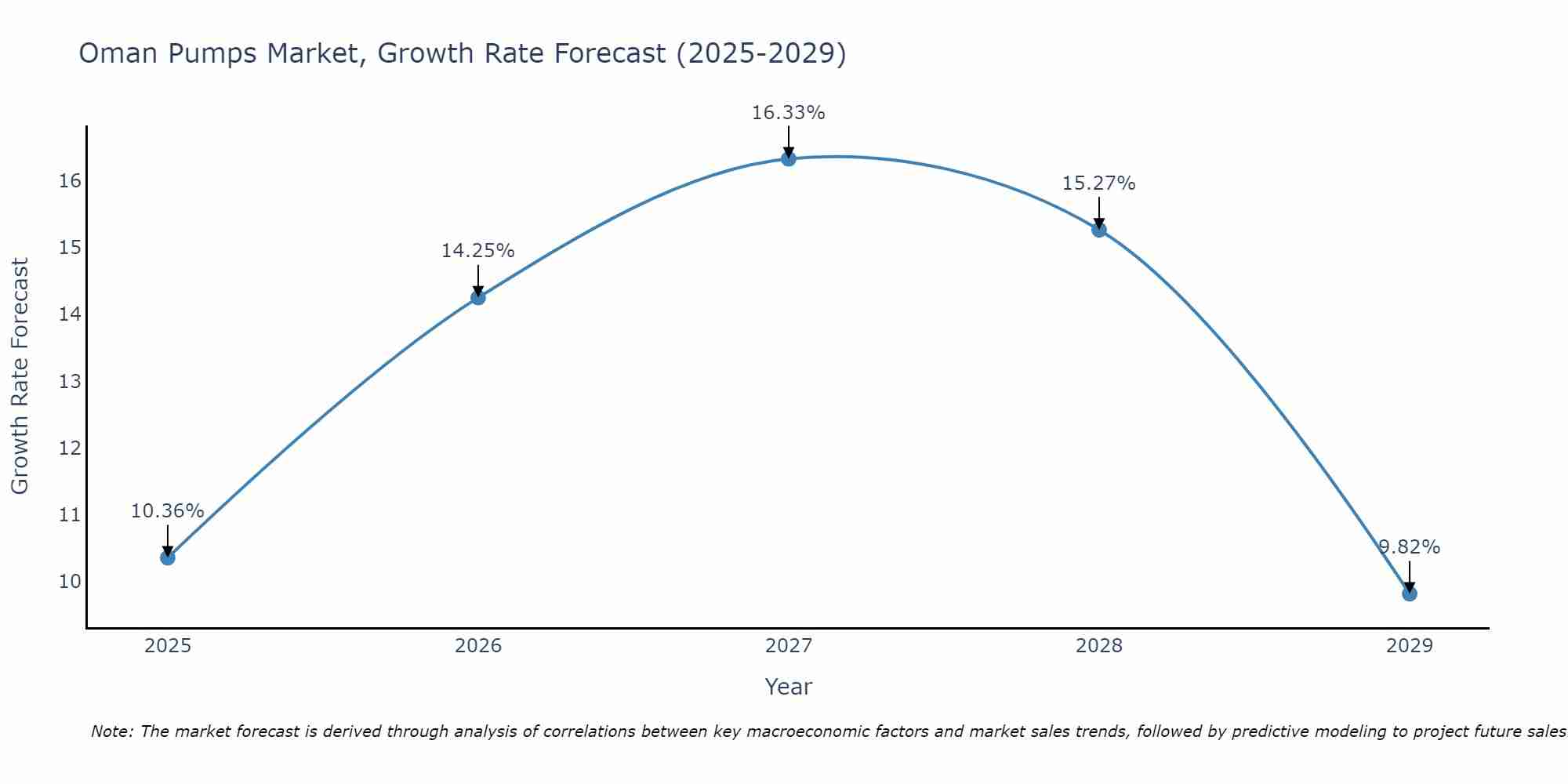 Oman Pumps Market Growth Rate