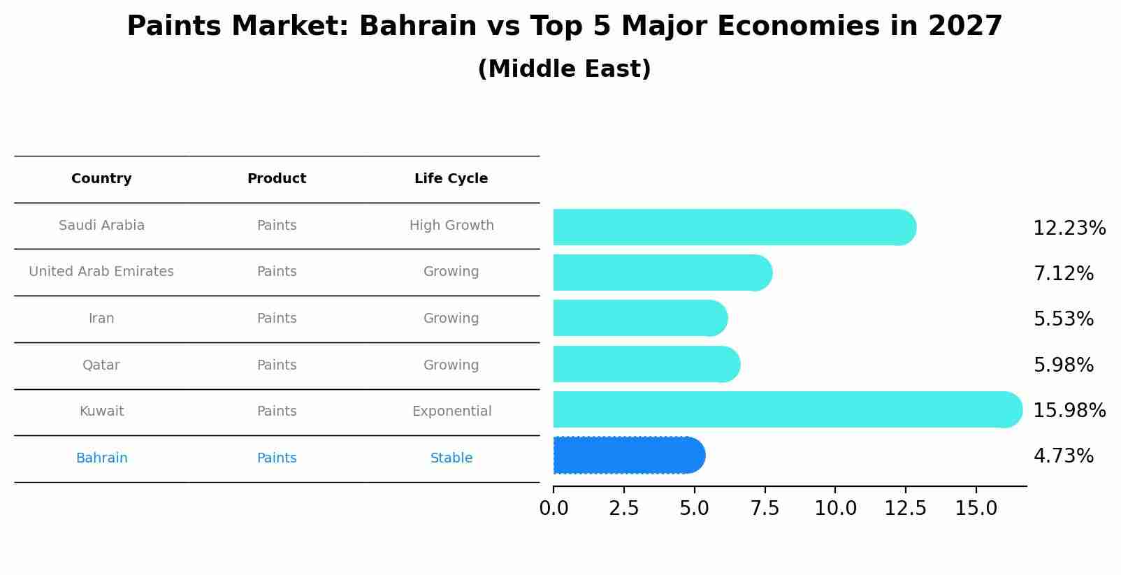 Paints Market: Bahrain vs Top 5 Major Economies in 2027 (Middle East)
