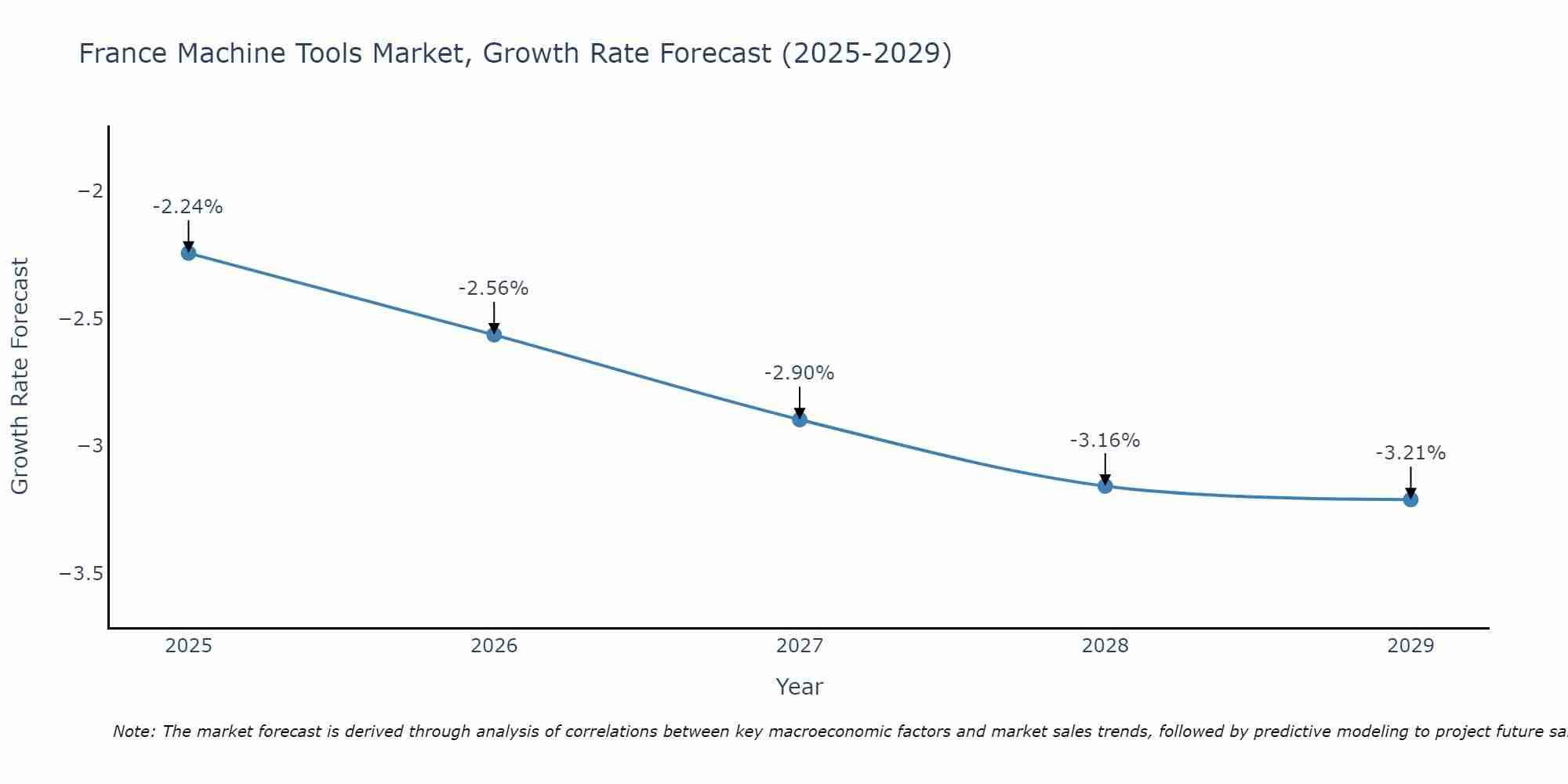 France Machine Tools Market Growth Rate