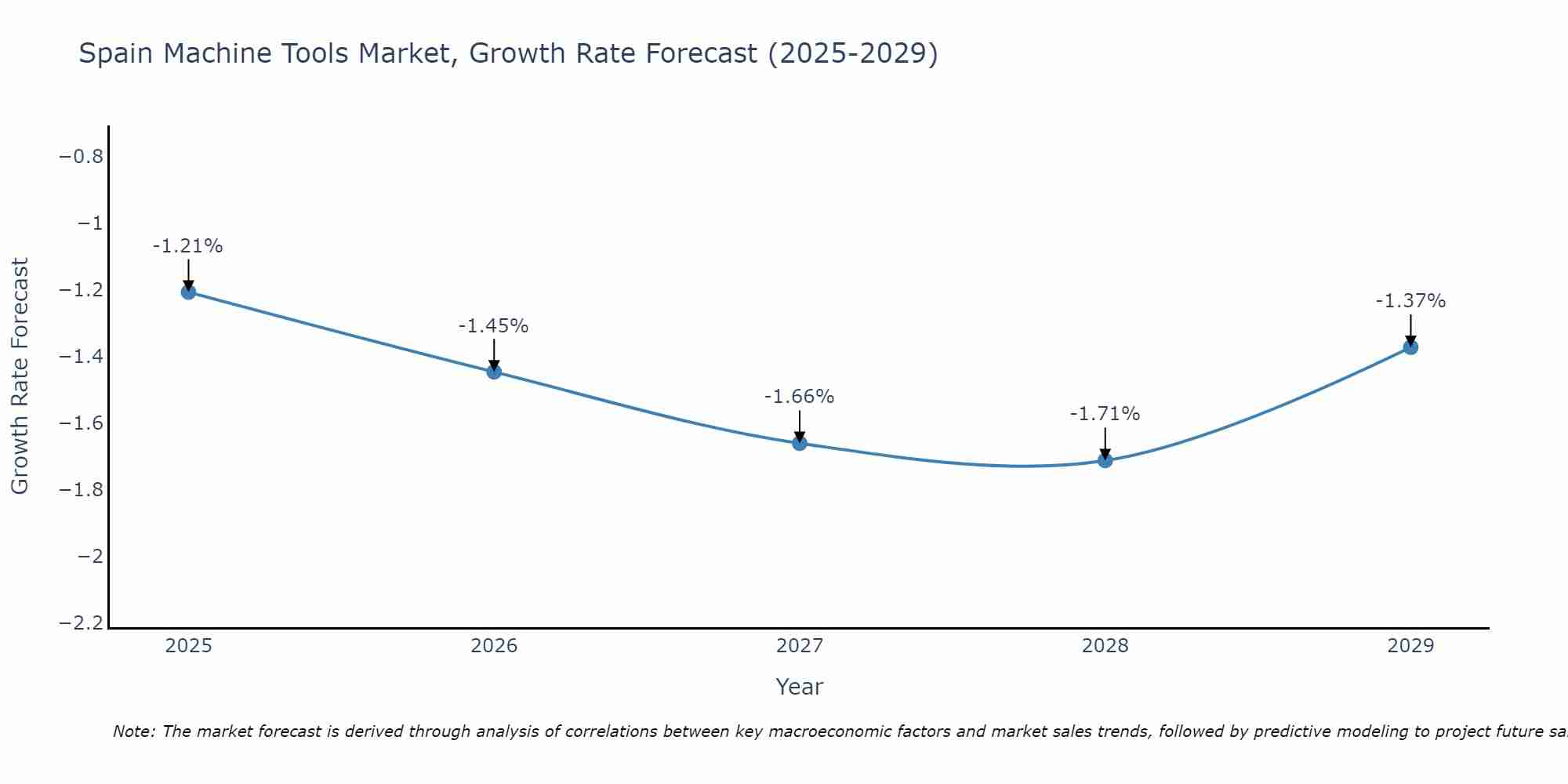 Spain Machine Tools Market Growth Rate