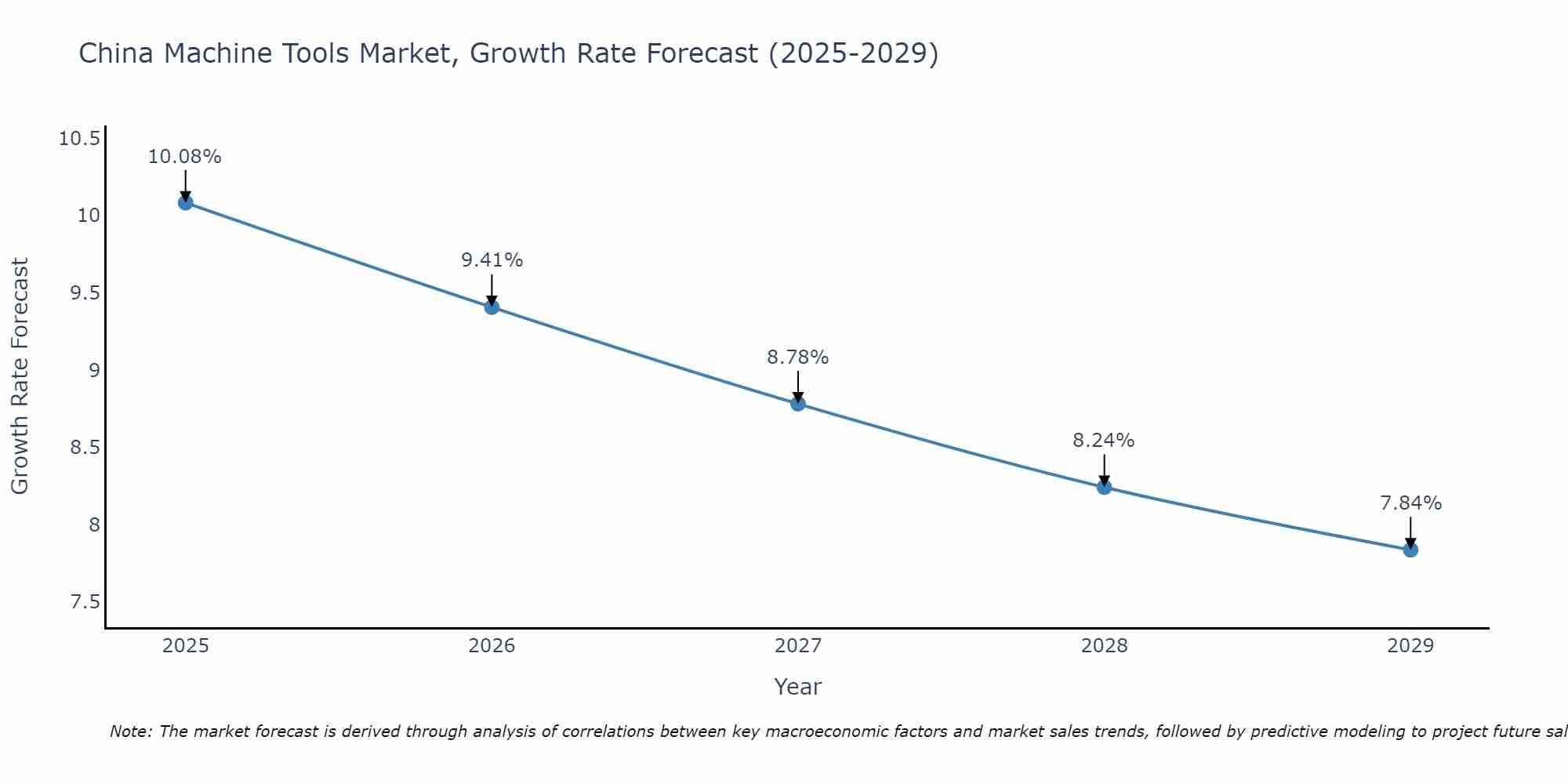 China Machine Tools Market Growth Rate