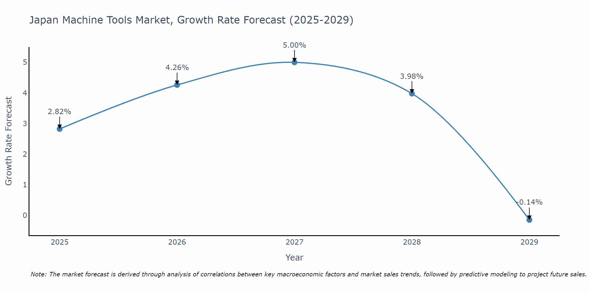 Japan Machine Tools Market Growth Rate