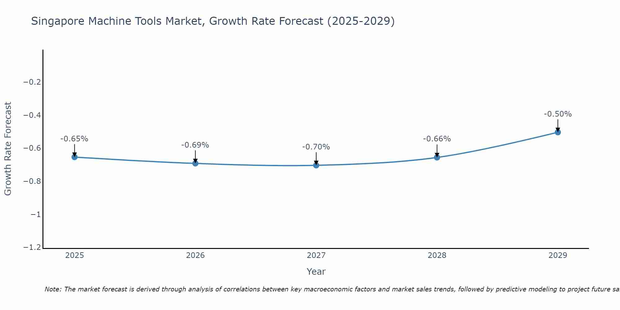 Singapore Machine Tools Market Growth Rate