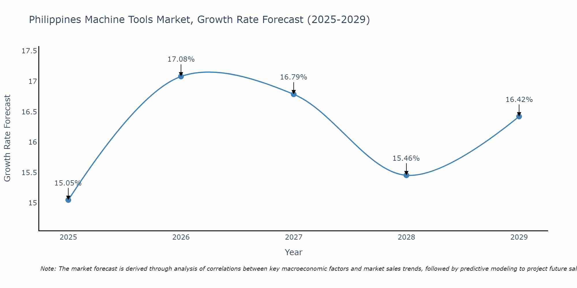 Philippines Machine Tools Market Growth Rate