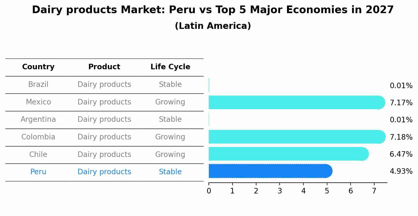 Dairy products Market: Peru vs Top 5 Major Economies in 2027 (Latin America)