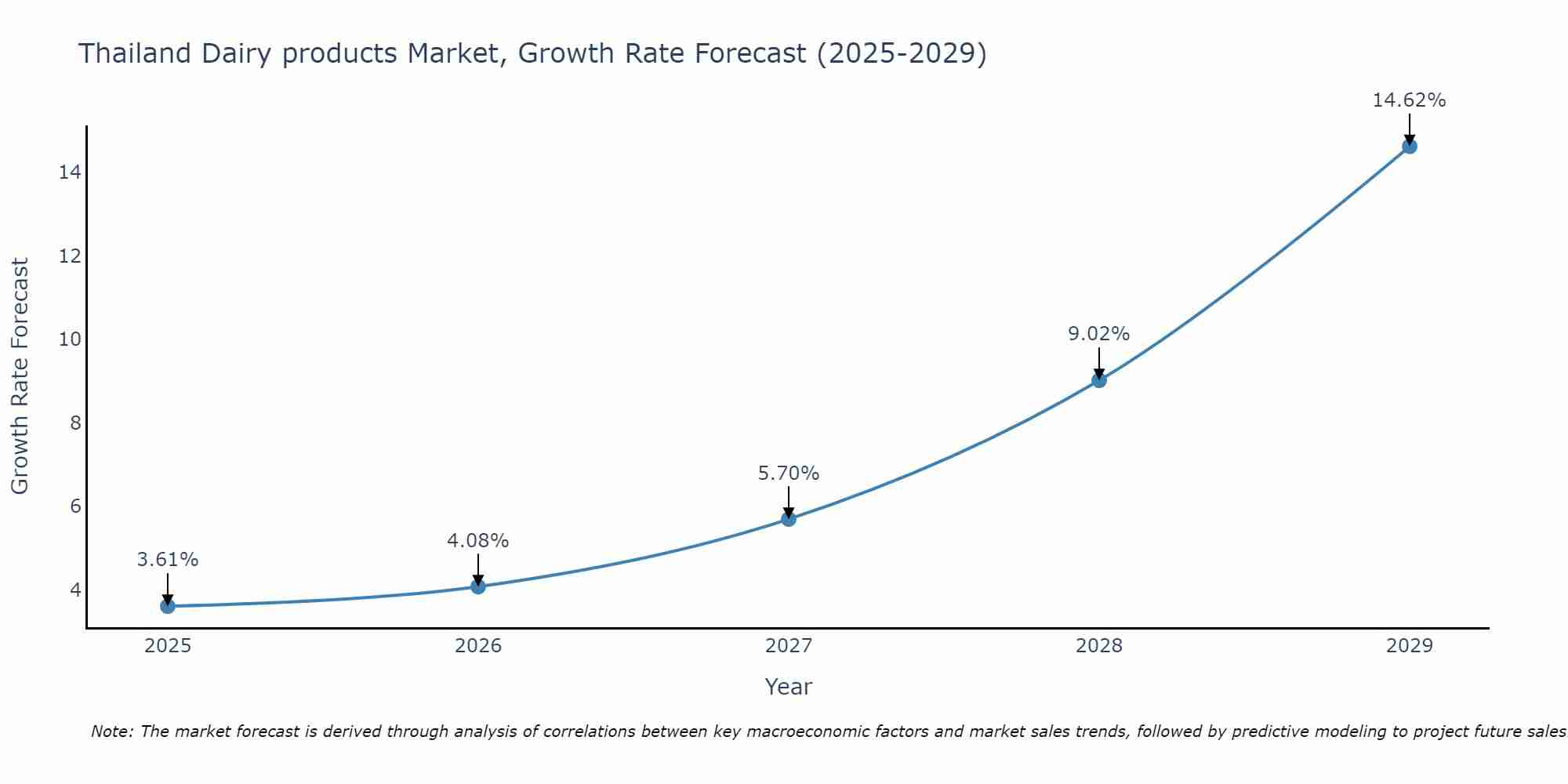 Thailand Dairy products Market Growth Rate