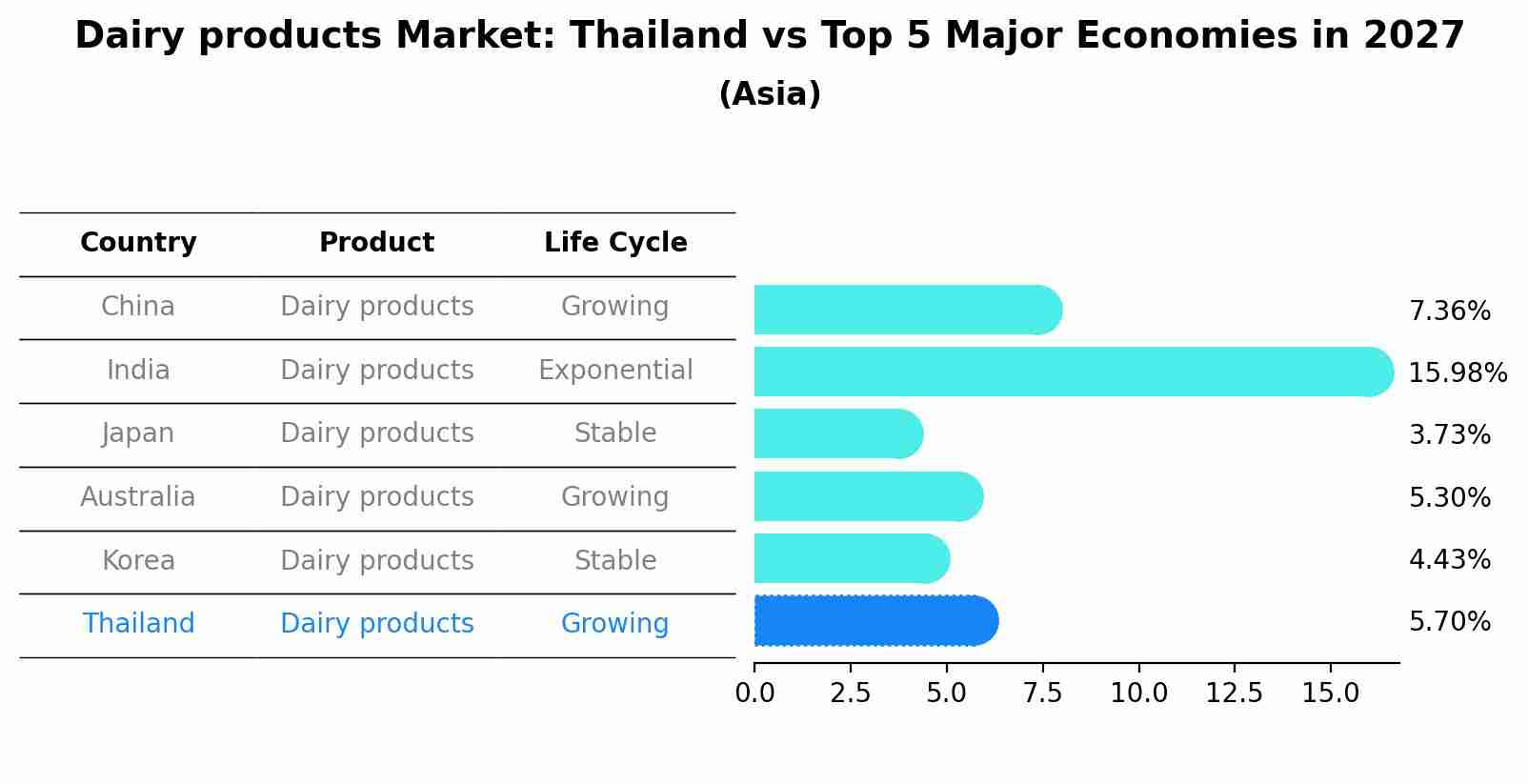 Dairy products Market: Thailand vs Top 5 Major Economies in 2027 (Asia)