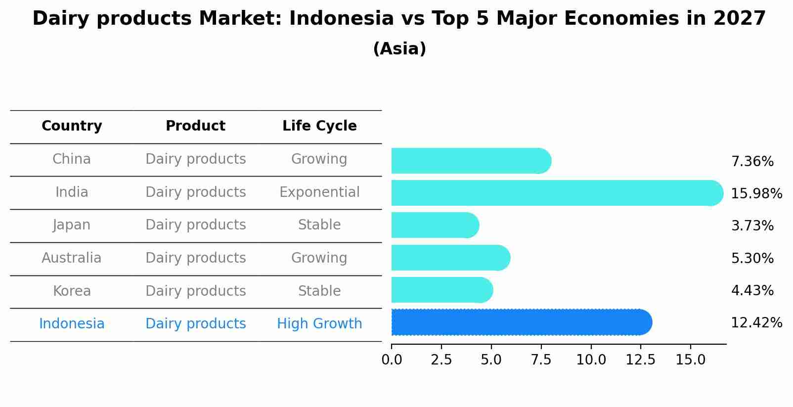 Dairy products Market: Indonesia vs Top 5 Major Economies in 2027 (Asia)