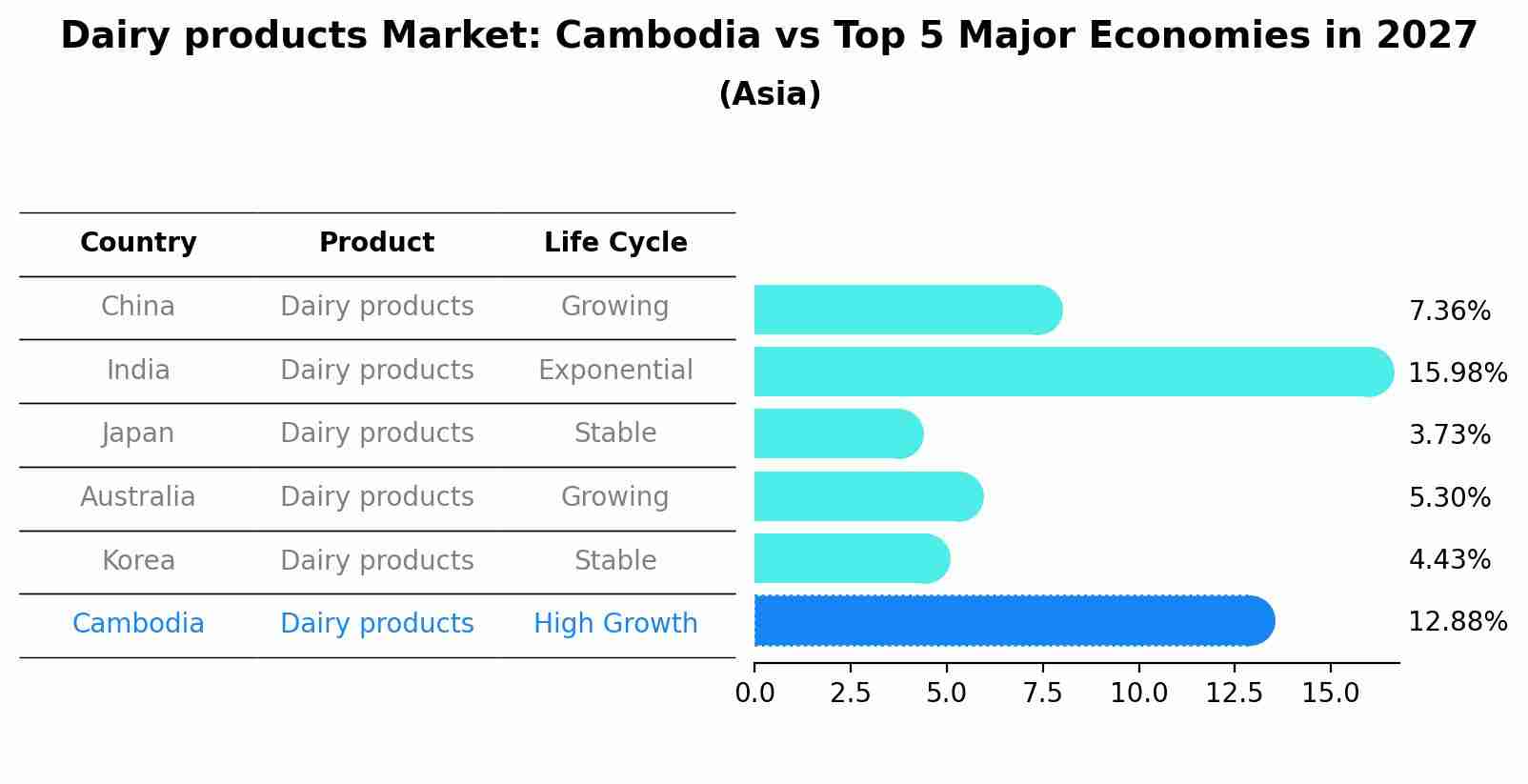 Dairy products Market: Cambodia vs Top 5 Major Economies in 2027 (Asia)
