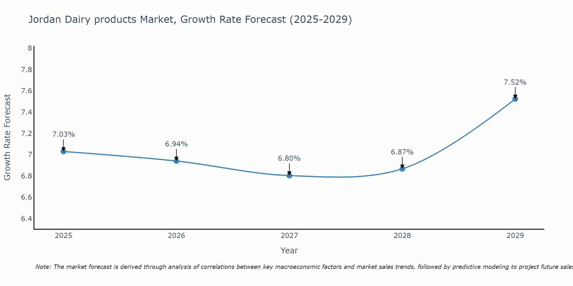 Jordan Dairy products Market Growth Rate