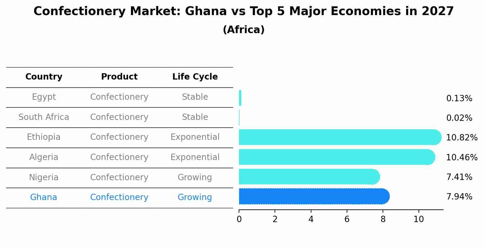 Confectionery Market: Ghana vs Top 5 Major Economies in 2027 (Africa)