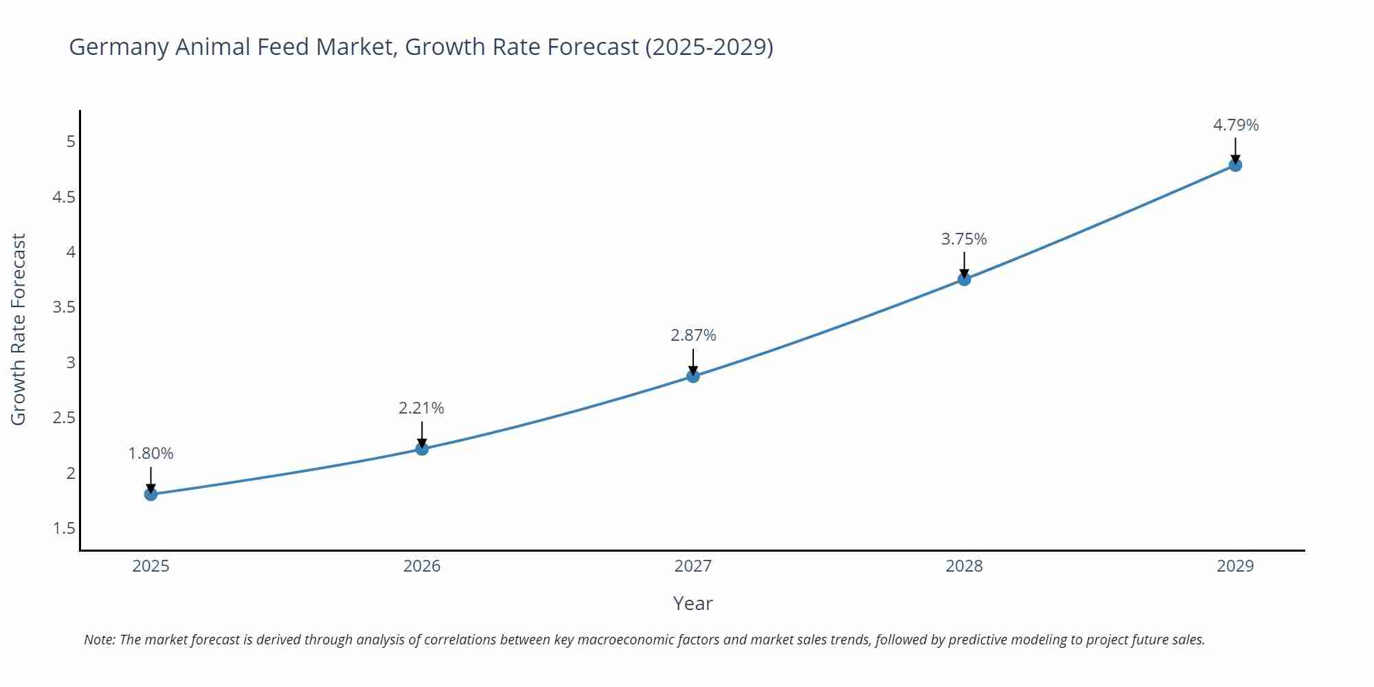 Germany Animal Feed Market Growth Rate