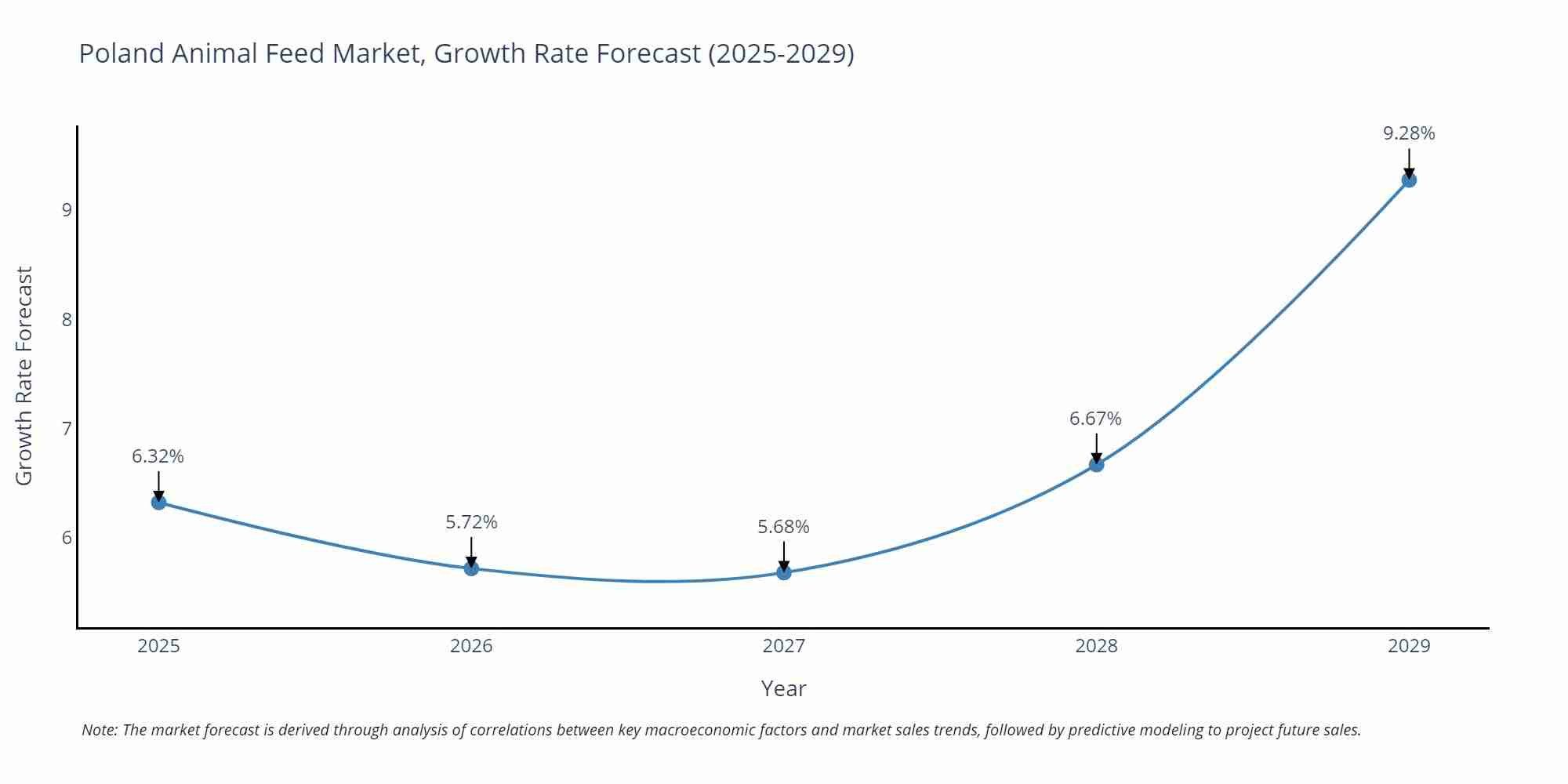 Poland Animal Feed Market Growth Rate
