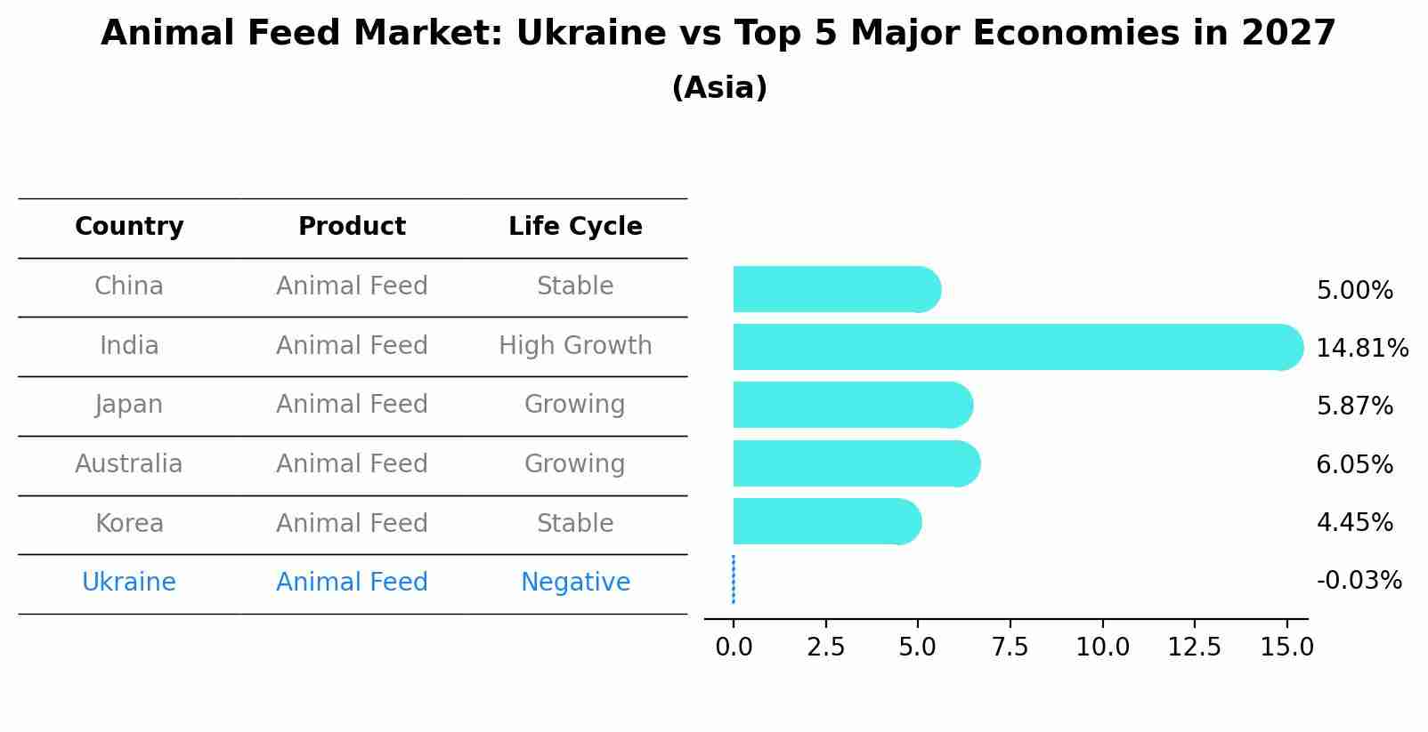 Animal Feed Market: Ukraine vs Top 5 Major Economies in 2027 (Asia)