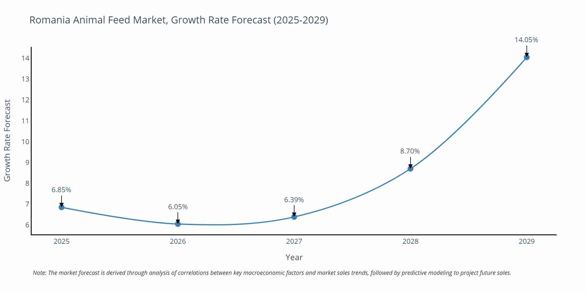 Romania Animal Feed Market Growth Rate