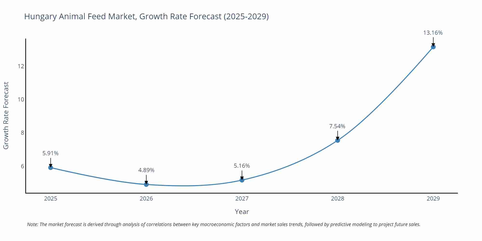 Hungary Animal Feed Market Growth Rate