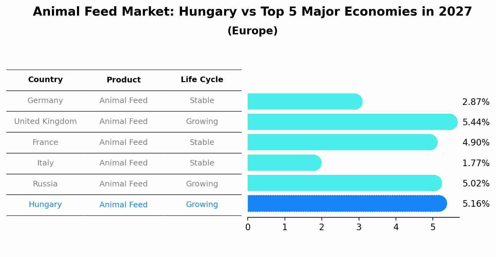 Animal Feed Market: Hungary vs Top 5 Major Economies in 2027 (Europe)
