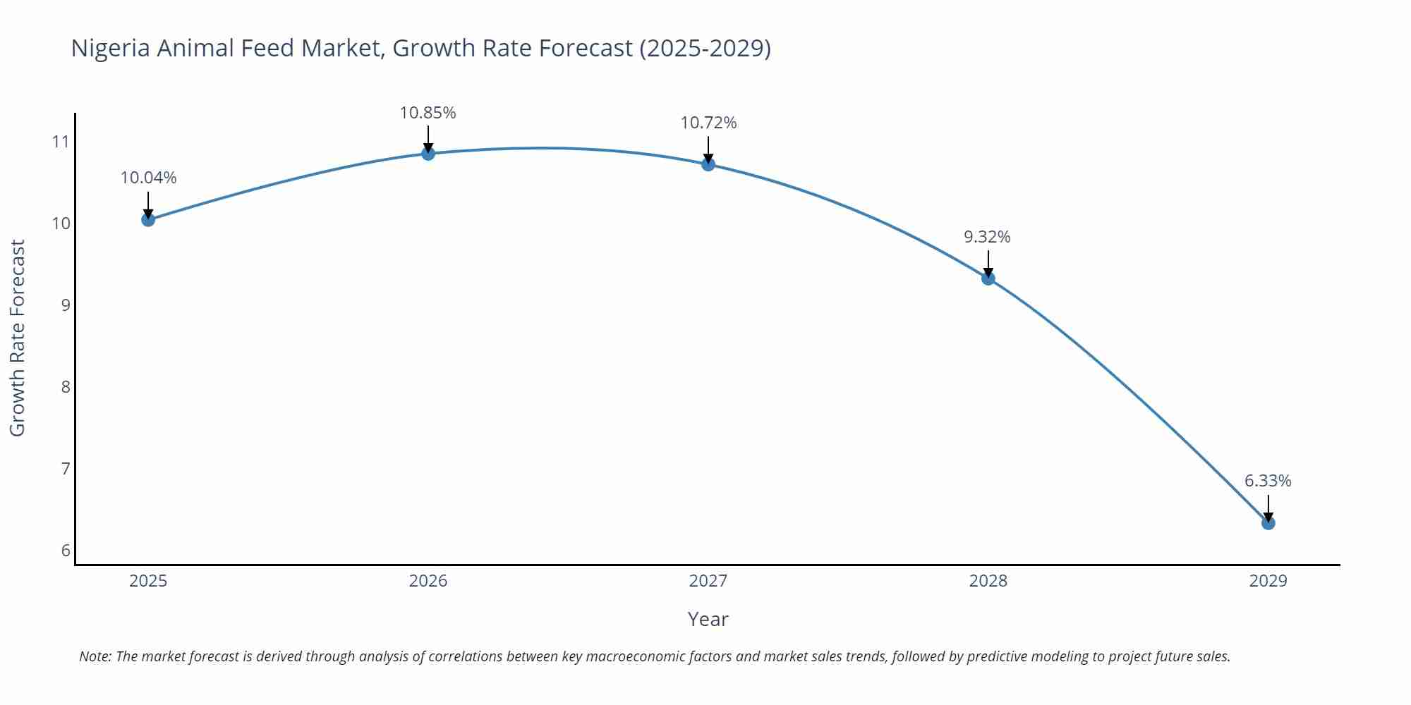 Nigeria Animal Feed Market Growth Rate