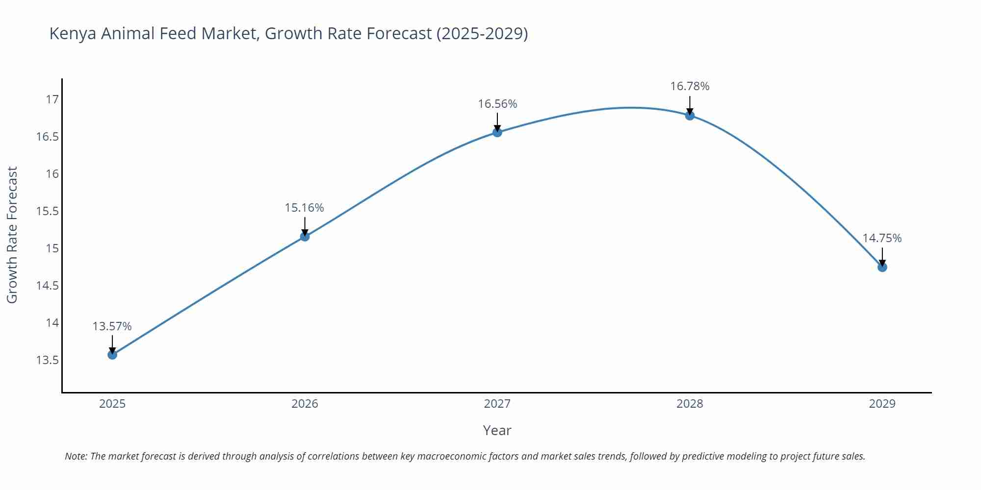 Kenya Animal Feed Market Growth Rate