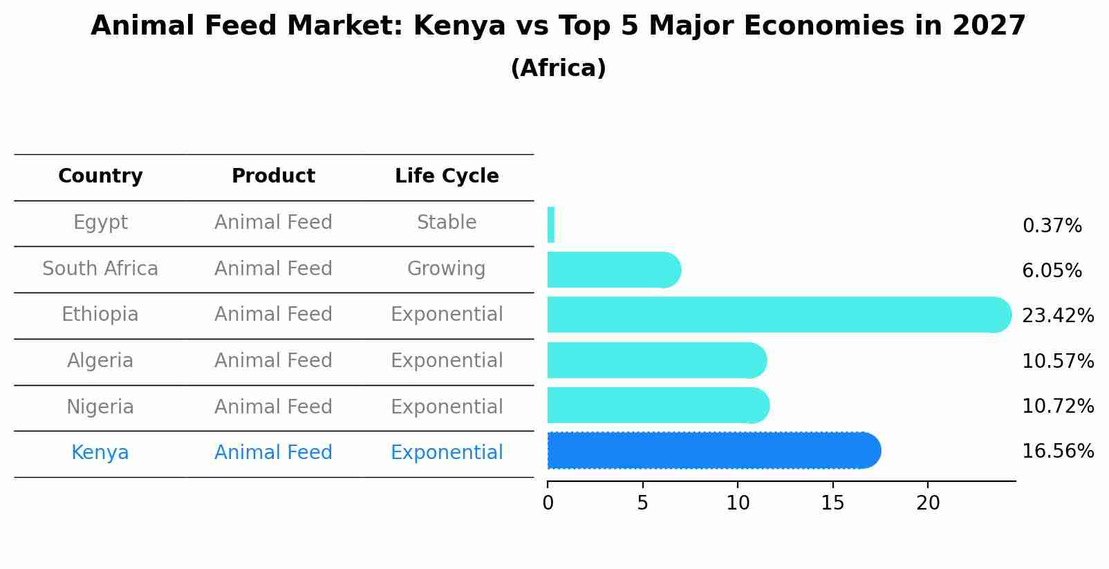 Animal Feed Market: Kenya vs Top 5 Major Economies in 2027 (Africa)